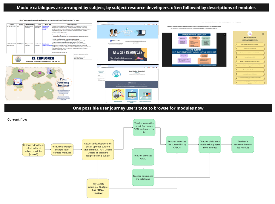 User journey map showing how students currently navigate to browse content